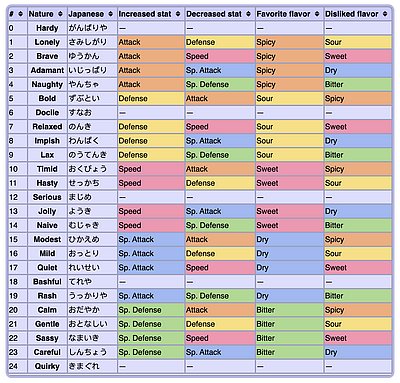  sword shield nature chart adamant impish timid jolly modest calm Pokemon reference image